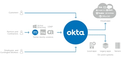 【Okta】Microsoft 365とWS-Federationで役立つかも？な情報