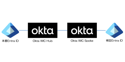 【Okta WIC】Entra IDから ”Oktaを経由して” Entra IDにID連携してみる