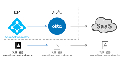 【Okta】Azure ADをIdPとしたOktaとのディレクトリ統合（概要編）