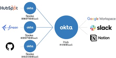 【Okta】Hub & Spoke（Okta Org2Org）を構成したい -概要編-