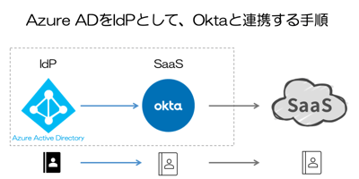 【Okta】Azure ADをIdPとしたOktaとのディレクトリ統合（設定編）