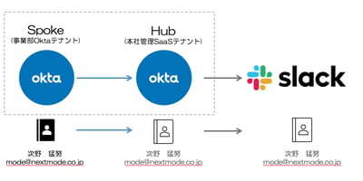【Okta】Hub & Spoke（Okta Org2Org）を構成したい -設定編-
